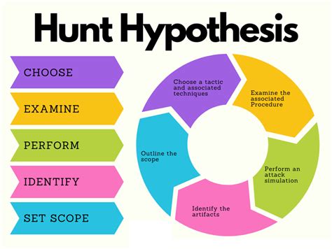 How to Generate a Hypothesis for a Threat Hunt .